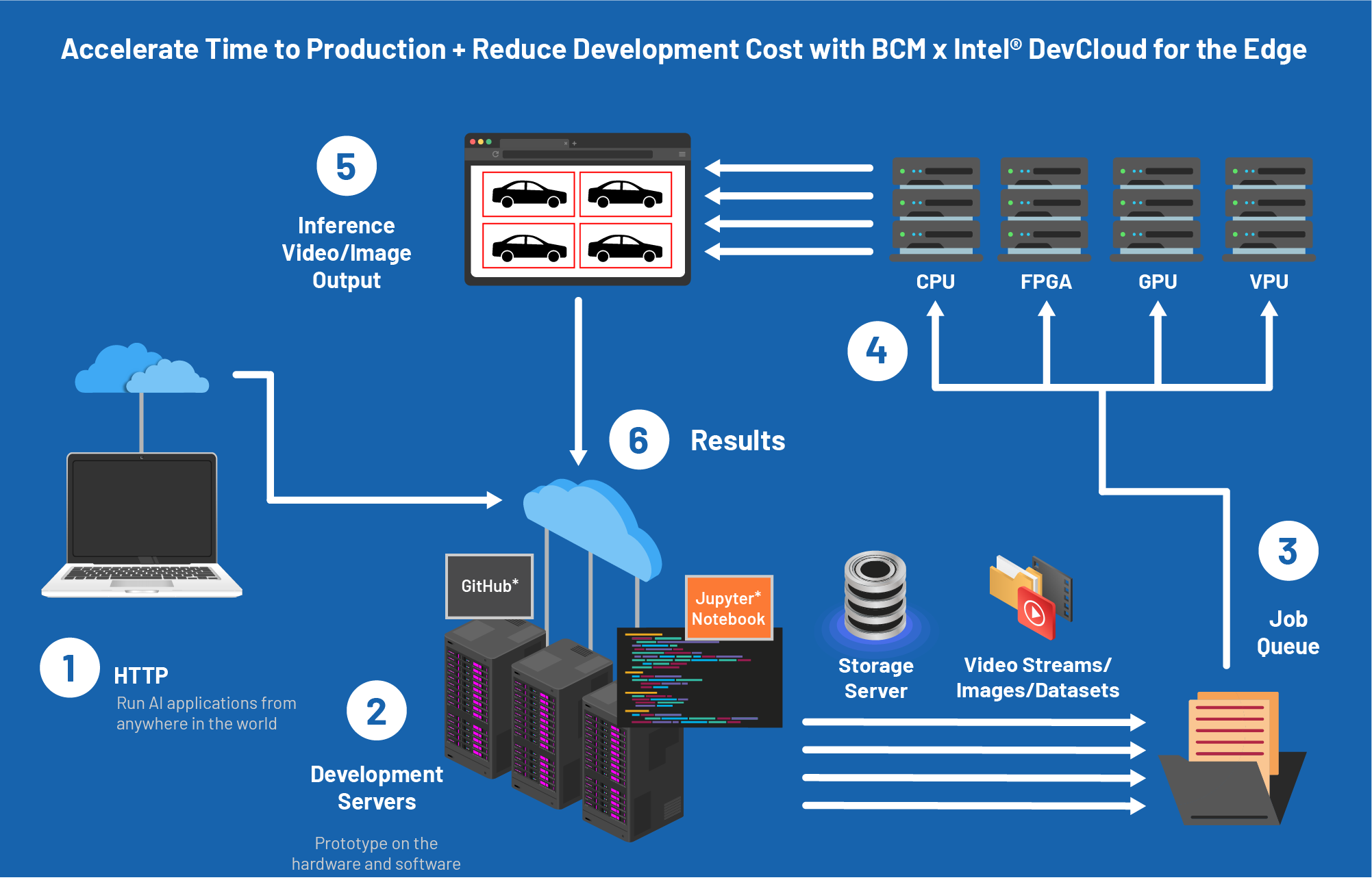 How Intel DevCloud (developer cloud) works